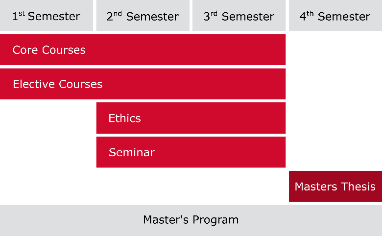 MSc ME Curriculum